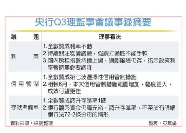 央行Q3議事錄出爐 理事憂心 實質利率持續為負