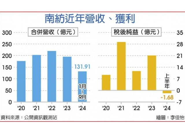 南紡台南購物中心 將擴大至五期
