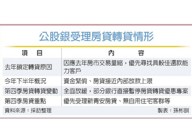 公股銀攻房貸轉貸 踩煞車