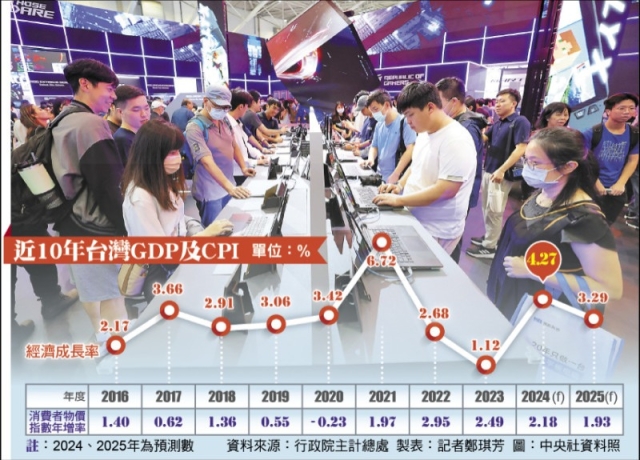 主計總處上修今年GDP成長至4.27% 四小龍之冠