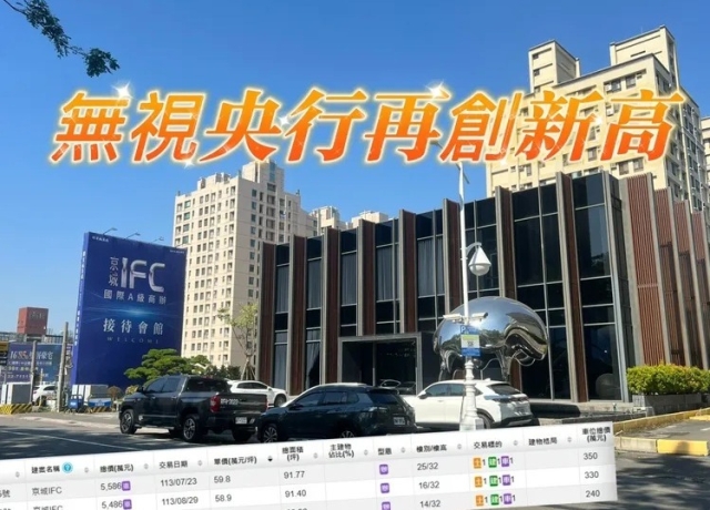 高雄商辦單坪成交逼近6字頭 全市租金5年增36.5%