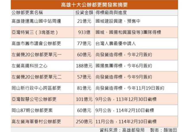 高雄捷運聯開、公辦都更大放異彩！投資衝破2千億 一表看前十大案得標者