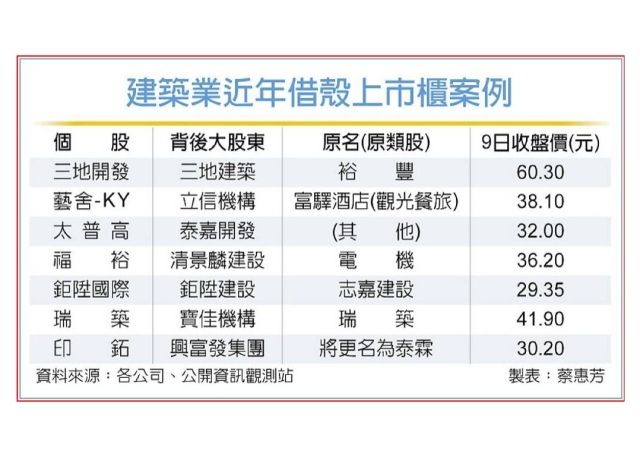 房地產業者躍居「借殼大戶」近20年吃下逾50家上市櫃公司…