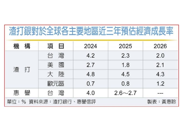 我明年經濟成長率 渣打、惠譽齊調降