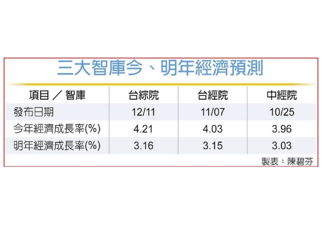成長3.16% 台綜院看明年經濟 國內智庫最樂觀