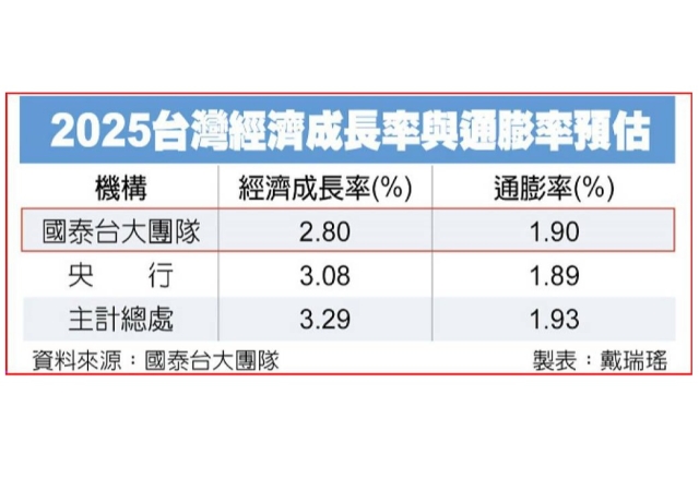 國泰金 估明年GDP成長2.8％