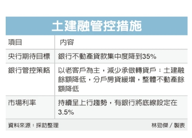 國銀緊縮土建融 減少轉貸戶 審慎承作新戶