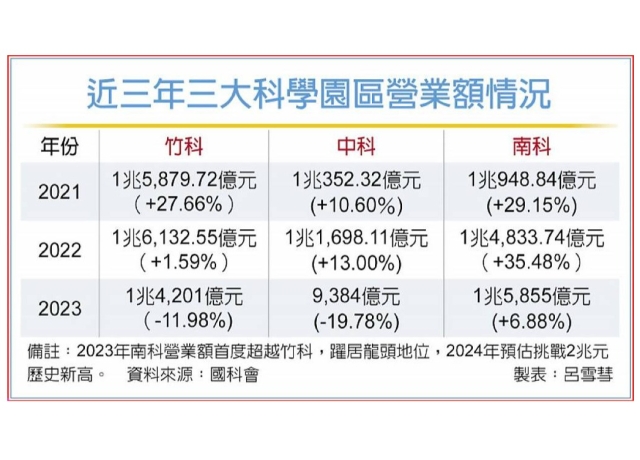 南科產值 今年衝2兆元新高