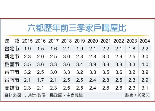 六都家戶購屋比 攀高 惟房市多頭轉折後,恐成為未來天花板
