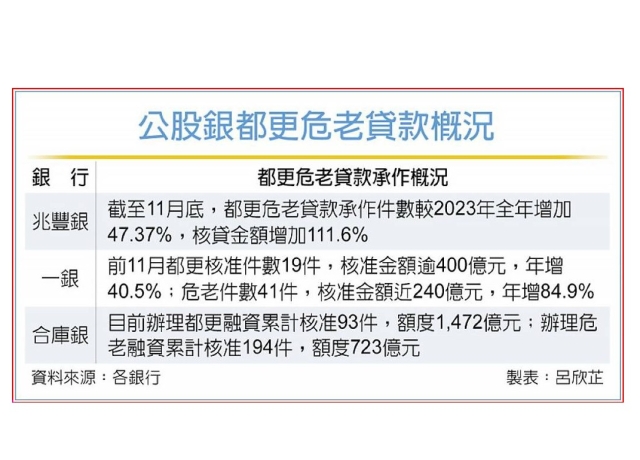 不動產放款難降 公股銀祭3招