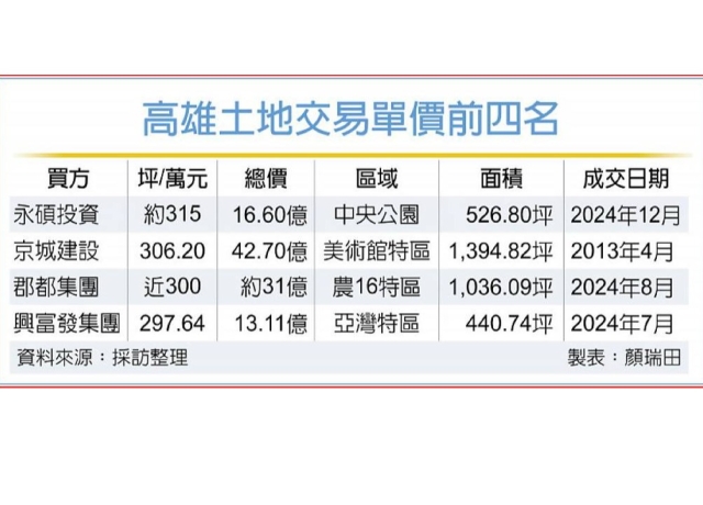 高雄土地交易 再刷新高