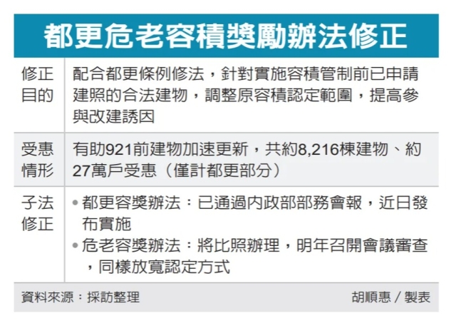 容獎放寬 都更危老迎利多