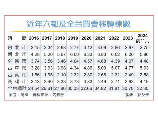 「金龍海嘯」持續發威 全台房市交易量 連四黑