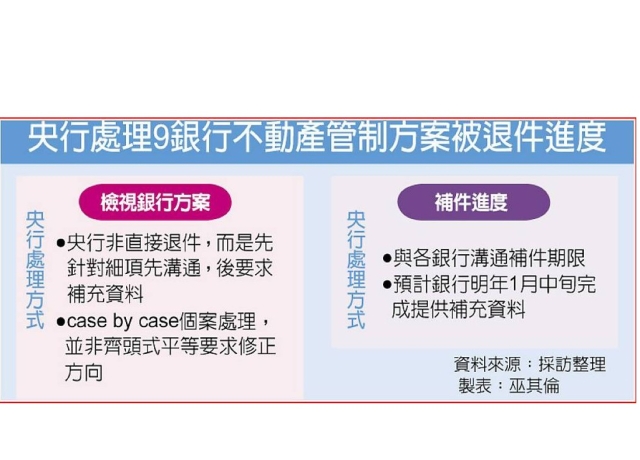 九銀不動產管制報告 一月中補件完成