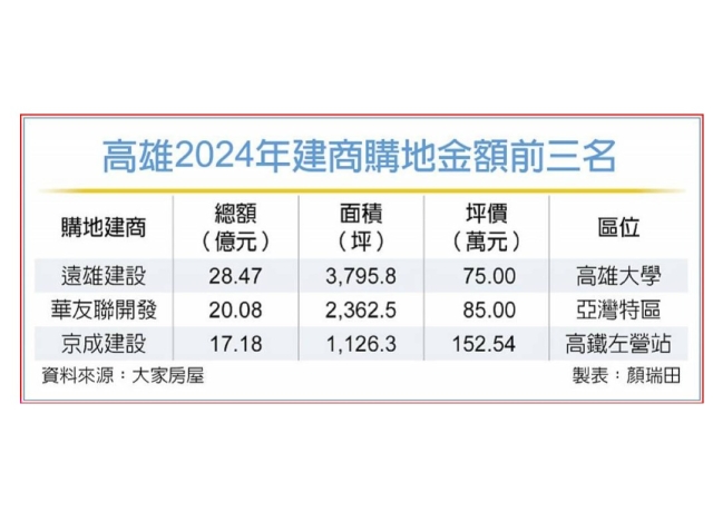 高雄十大土地交易 遠雄居冠