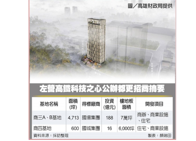 左營高鐵科技之心商四 國城得標