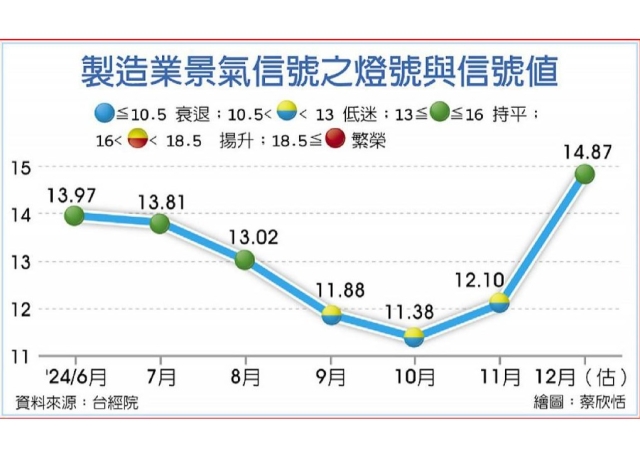 製造業持穩 台經院亮綠燈