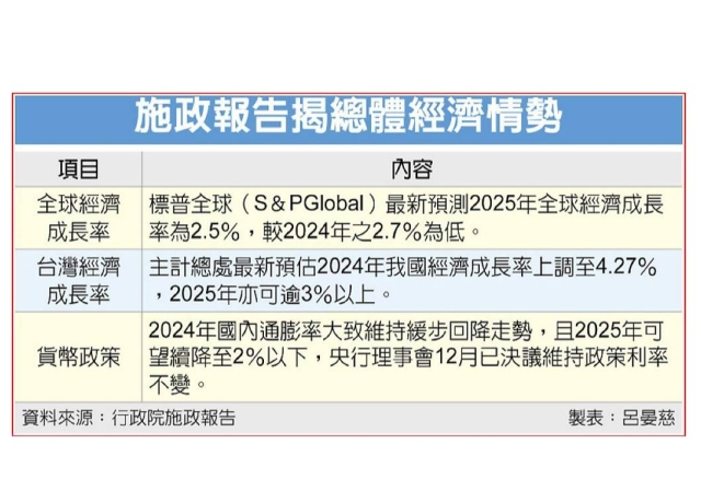 今年台灣GDP成長 政院估逾3%