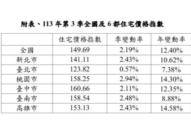 央行史上最狠管制手段打房　內政部公布第3季戰果！
