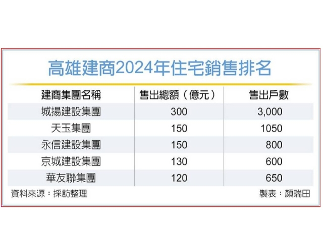 高雄五建商 去年售屋破百億