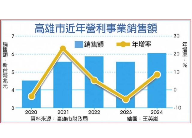 高雄發大財 去年營利事業銷售額 首破6兆