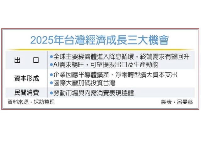 主計處估成長率逾3% 國發會2025經濟展望 三面向樂觀