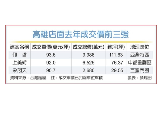 吉伊卡哇人氣助攻 亞灣店面每坪近94萬躍店王