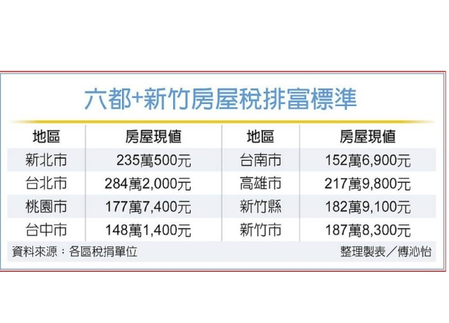 房屋稅豪宅標準出爐 北、高現值均破200萬元