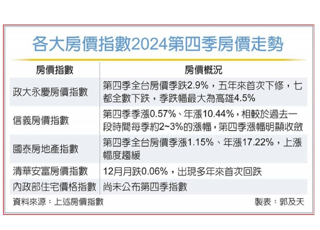 去年Q4強弩之末 房價現反轉訊號