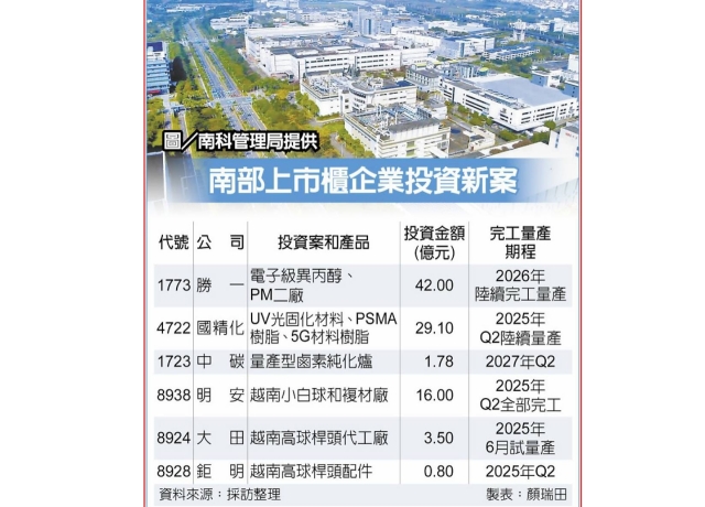 大南方經濟崛起 南部上市櫃公司 投資不手軟