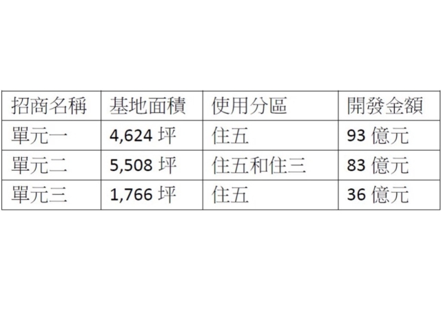 左營眷村公辦都更三個單元招商 可望揮出全壘打
