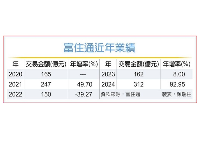 富住通 成商用不動產交易南霸天