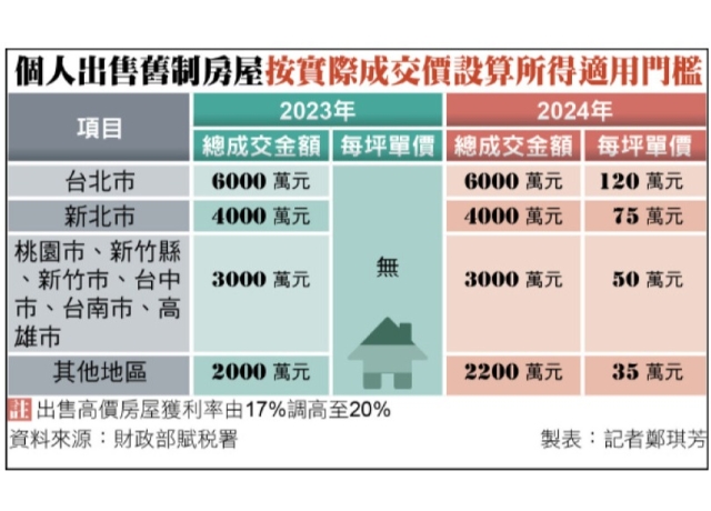 高價屋2基準調整 去年賣豪宅稅負加重
