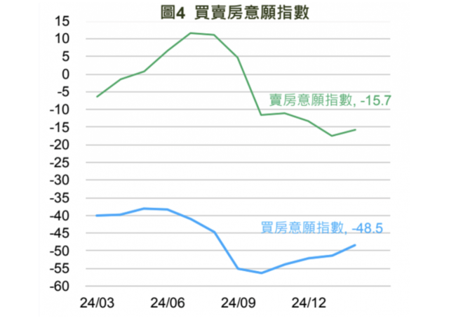 通膨壓力大 最新數據曝：民眾買賣房意願回升了