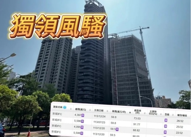 高雄唯一銷售商辦　「京城IFC」實登單坪59.8萬改寫南台新高