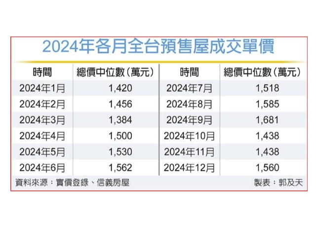 預售屋漲不動 新案創價難