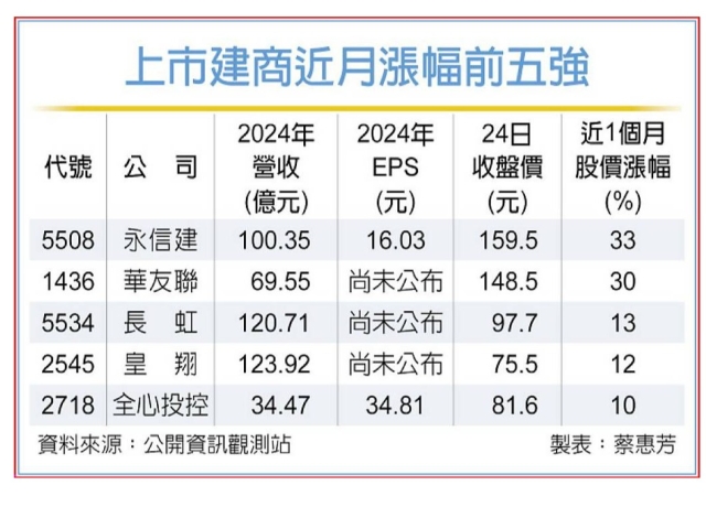 建商2024大豐收 高股利可期