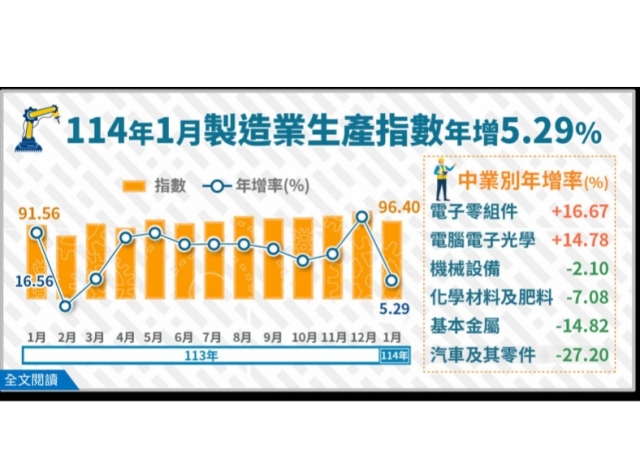 1月工業生產指數年增5％ 連11紅