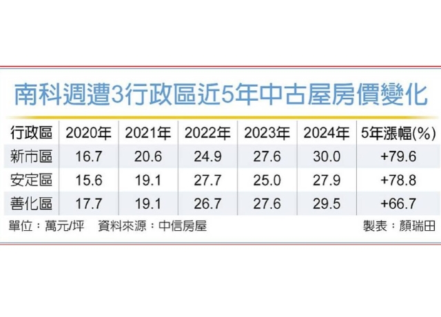 南科效應 周邊中古屋價三級跳