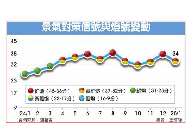 元月黃紅燈 景氣倒退嚕