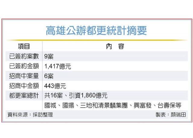高雄公辦都更總投資締新高