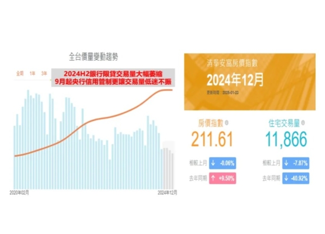 329檔建商不用玩了？專家曝「四大利空」籠罩