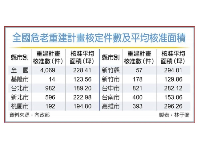 危老時程獎勵5月歸零 掛件潮再起