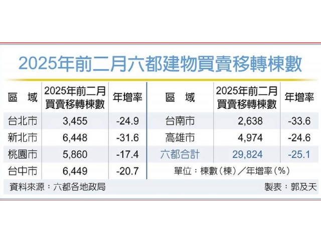 信用管制發威 前二月六都買賣移轉量 年減25％