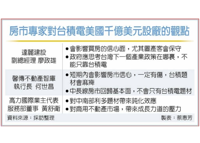 房市新灰犀牛 台積宅題材恐鈍化