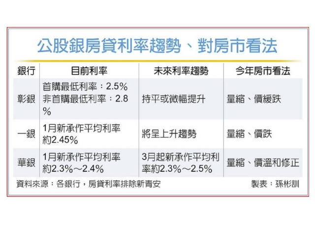 房貸利率走揚 首季貼近2.5％