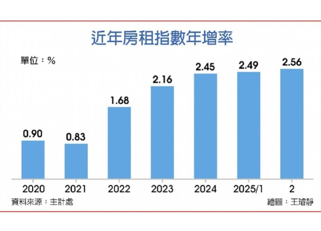 房租指數再攻頂 短期難扭轉