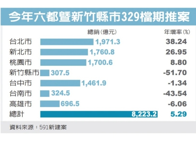 329檔七都推案金額衝高 惟新案減至346件…衰退近一成