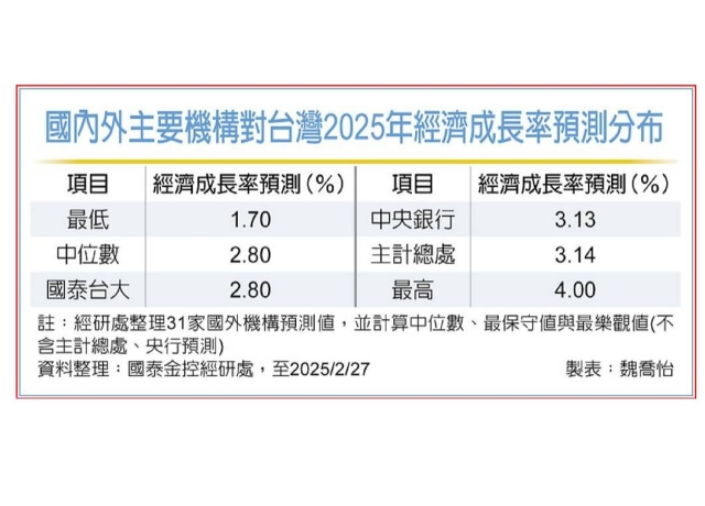 國泰台大團隊：台灣今年經濟成長率 估2.8%