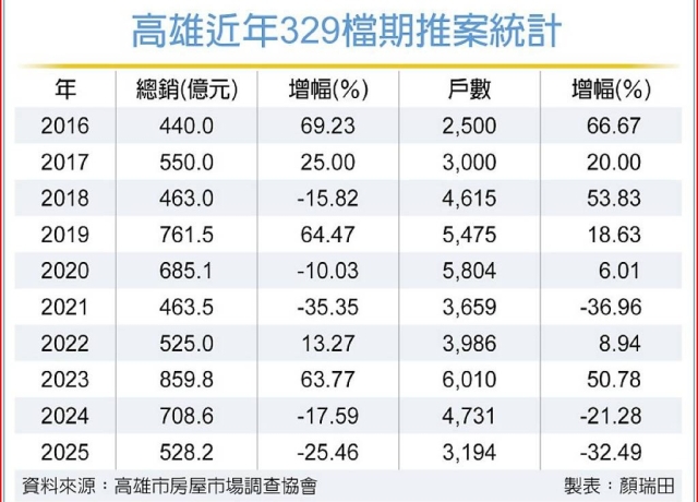 高雄今年329檔期 有點冷